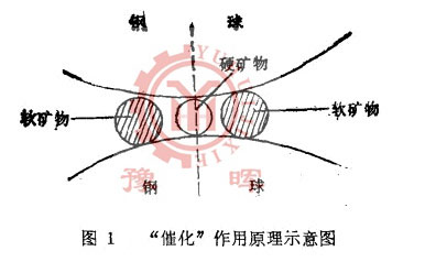 球磨機中軟礦物對硬礦物的催化作用