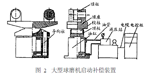 大型球磨機啟動補償裝置