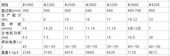 濕式球磨機(jī)技術(shù)參數(shù)