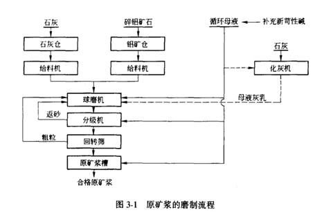 原料漿的磨制流程