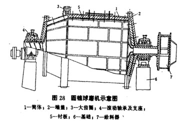 圓錐球磨機(jī)應(yīng)發(fā)展需求實(shí)現(xiàn)超細(xì)磨技術(shù)