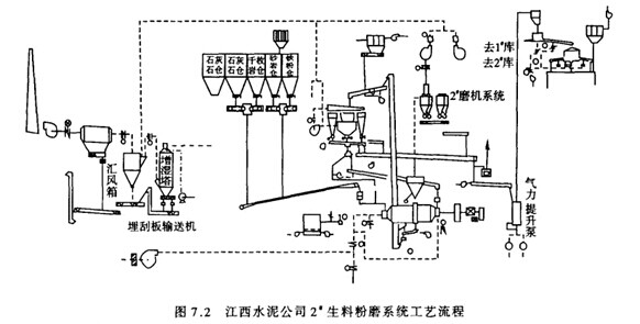 在水泥生產(chǎn)操作中解決磨機三方面故障方法