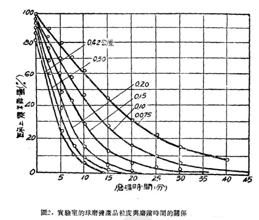 如何利用開路磨礦系統(tǒng)的球磨機(jī)測定磨礦的難易度