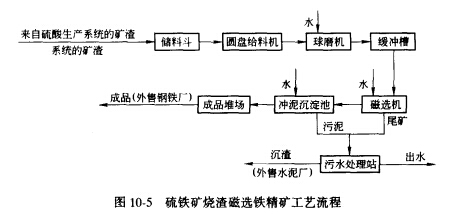 硫鐵礦燒渣磁選鐵精礦工藝流程