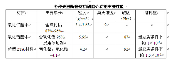 研磨介質(zhì)主要性能